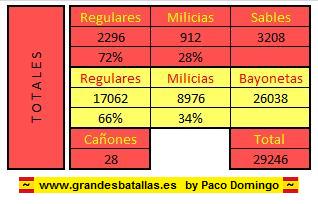 RESUMEN ORDEN BATALLA ESPAÑOL BATALLA DE BAILEN